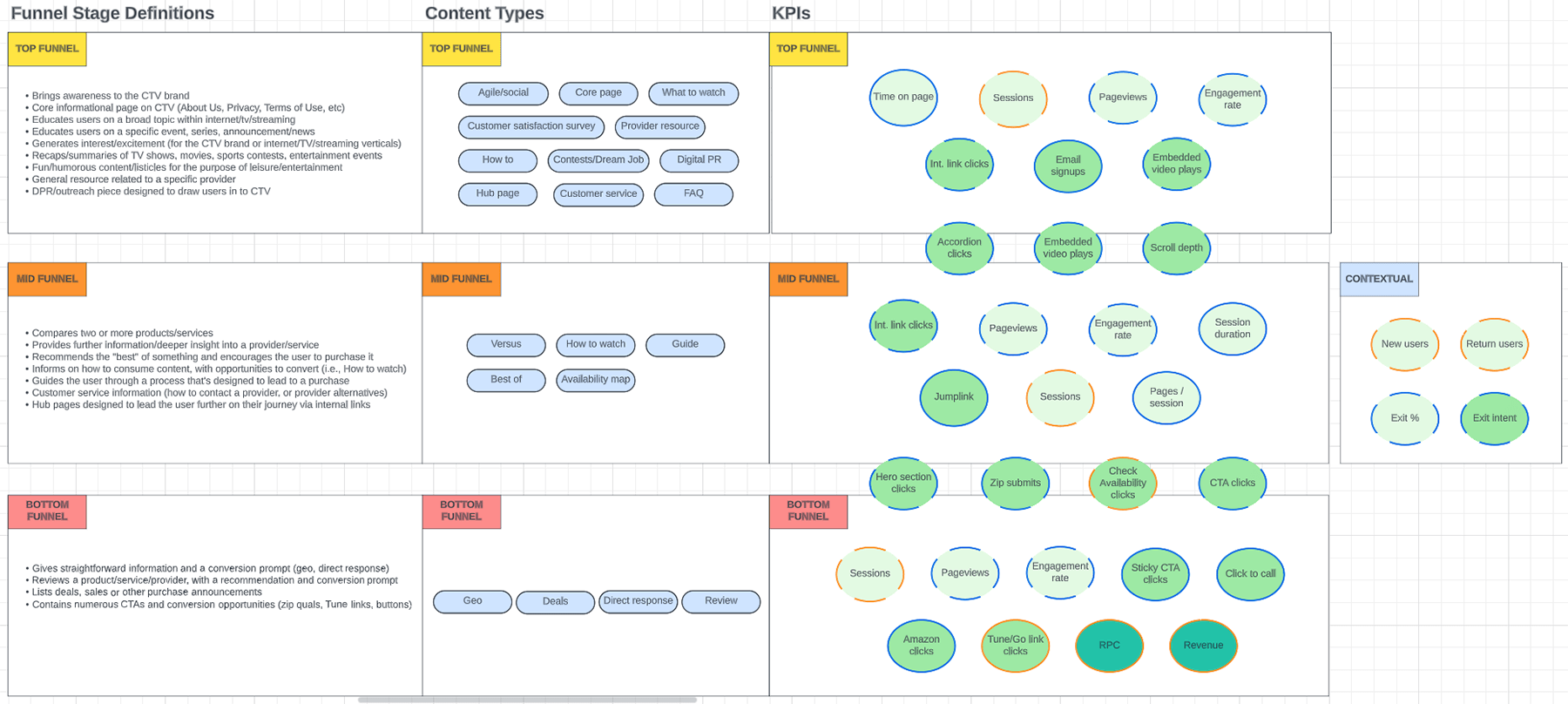 A chart with three sections - one for funnel stage definitions, one for content types, and one for key performance indicators, all organized by top, mid, or bottom funnel.